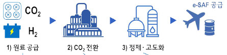 충남 보령 한국중부발전 저탄장 부지 내 CCU 실증 제안도.