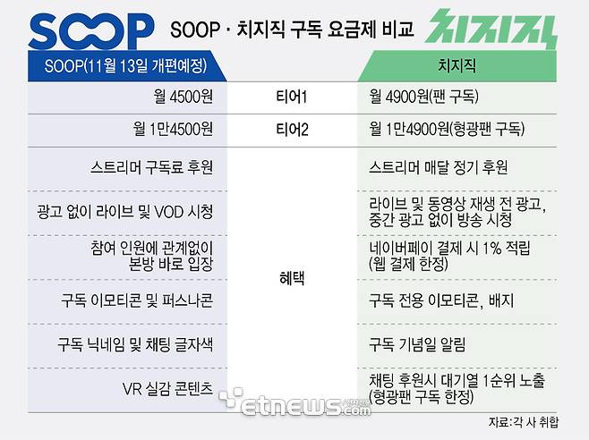 SOOP·치지직 구독 요금제 비교 (자료: 각 사 취합)