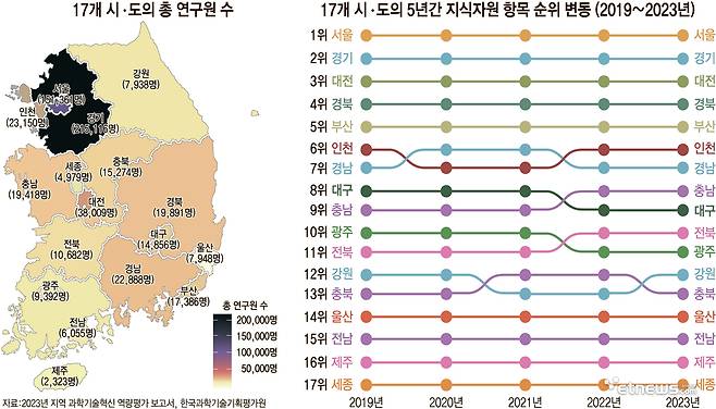 17개 시,도의 총 연구원 수, 17개 시,도의 5년간 지식자원 항목 순위 변동(2019-2023년)