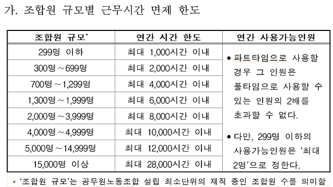 공무원 노조도 유급전임자 보장..근무시간 면제 민간대