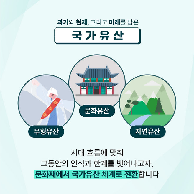 무형유산, 문화유산, 자연유산을 포괄하는 국가유산 체계.(출처=국가유산청)
