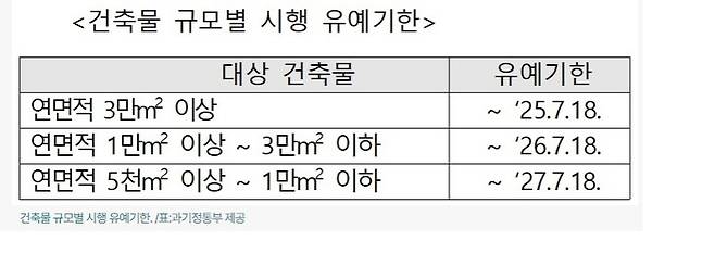 건축물 규모별 시행 유예기한.(제공=과학기술정보통신부)
