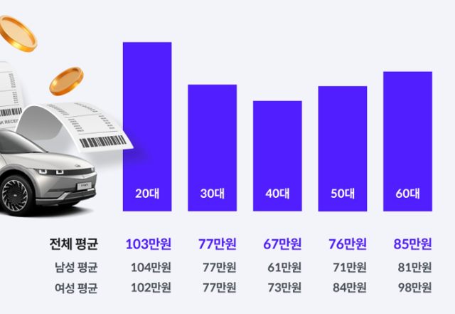 연령대별 남녀의 평균 자동차보험료. 해빗팩토리 제공