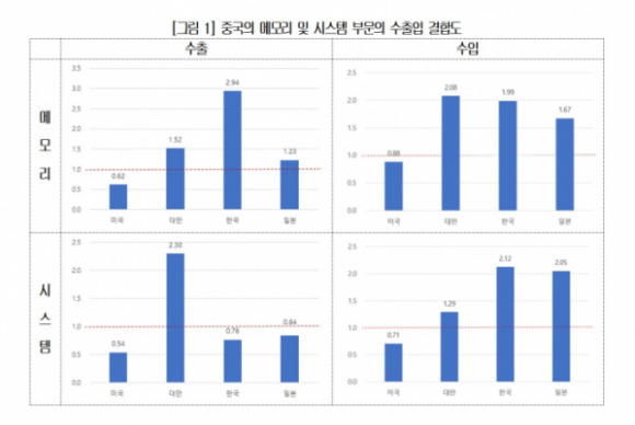 중국의 메모리 및 시스템 부문의 수출입 결합도. [사진=대한상공회의소]