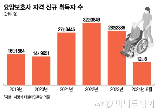 요양보호사 자격 신규 취득자 수/그래픽=이지혜