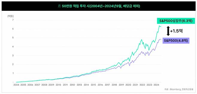 표는 2004년부터 올해까지 20년간 매월 50만원 적립 투자 시 S&P500성장주 투자와 S&P500 투자 차이를 나타냄. /표=한화자산운용