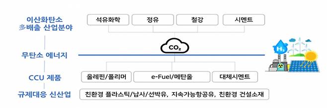 CCU 기술 활용 모식도.[과기정통부 제공]