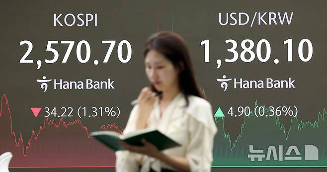 [서울=뉴시스] 홍효식 기자 = 코스피가 전 거래일(2604.92)보다 34.22포인트(1.31%) 하락한 2570.70에 마감한 22일 오후 서울 중구 하나은행 딜링룸 전광판에 지수가 표시되고 있다.코스닥 지수는 전 거래일(759.95)보다 21.61포인트(2.84%) 내린 738.34에 거래를 종료했다. 2024.10.22. yesphoto@newsis.com