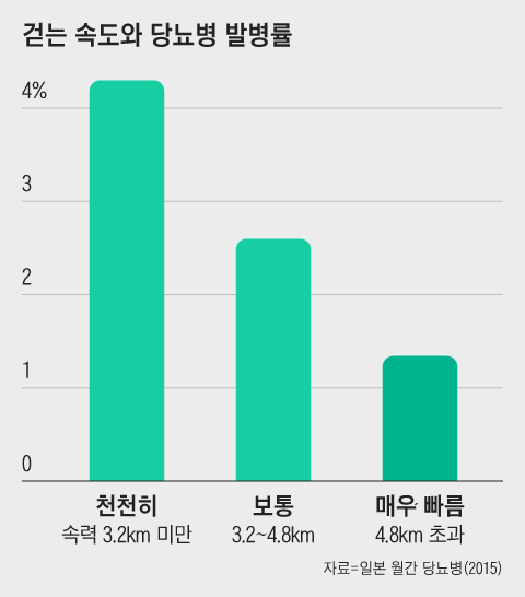 걷는 속도가 빠를수록 당뇨병 발병 위험이 낮아진다./그래픽=조선디자인랩 한유진