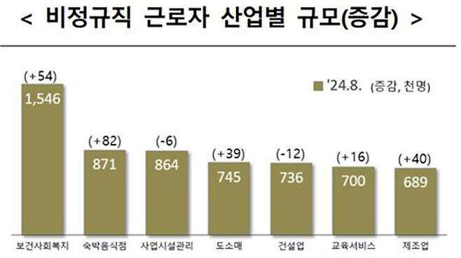 비정규직 근로자 선업별 규모(증감) 그래프