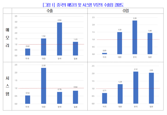 중국의 메모리·시스템 반도체 부문의 수출입 결합도. 자료출처=대한상공회의소