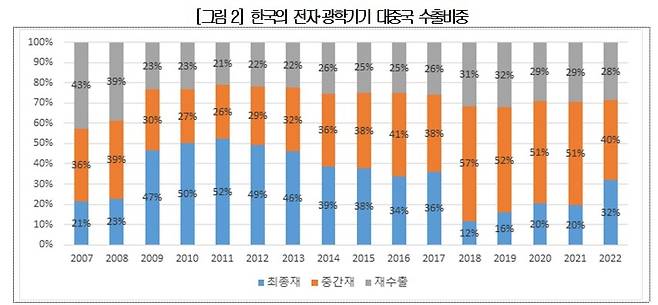 반도체 5대 강국의 수출입 결합도 분석과 시사점 [대한상공회의소 제공. 재판매 및 DB 금지]