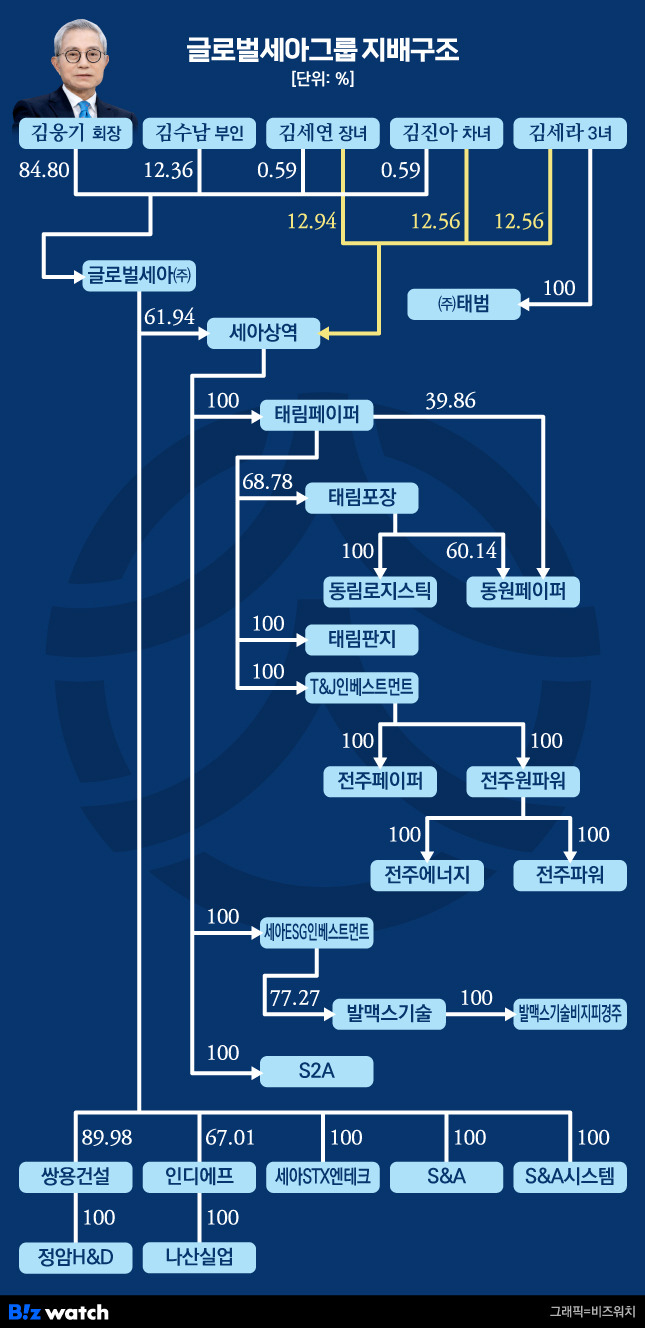 글로벌세아그룹 지배구조