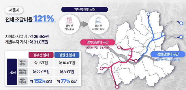 서울시는 지상철도 전체노선을 지하화 선도사업으로 제안했다. 국토부와 긴밀한 협의를 통해 사업을 실현하겠다는 방침이다. /자료=서울시