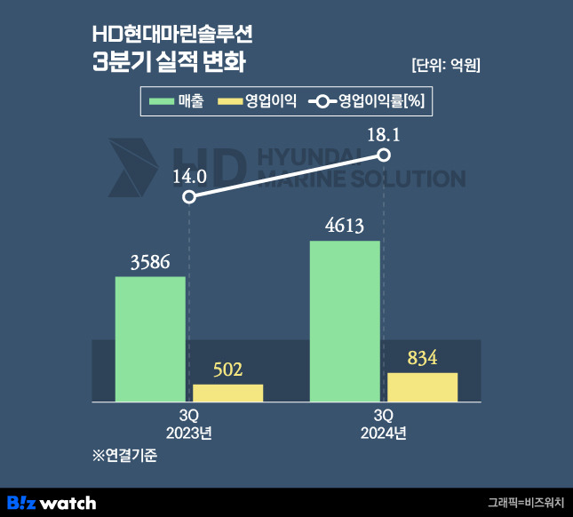 /그래픽=비즈워치.