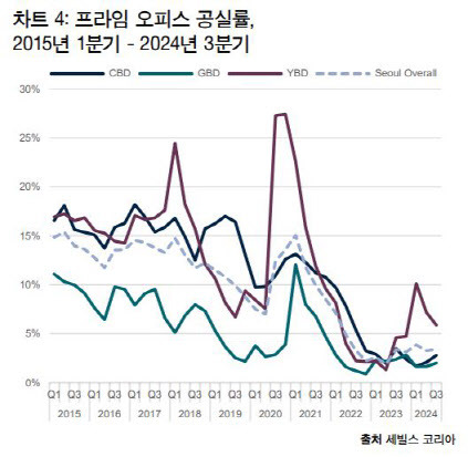 (자료=세빌스코리아)