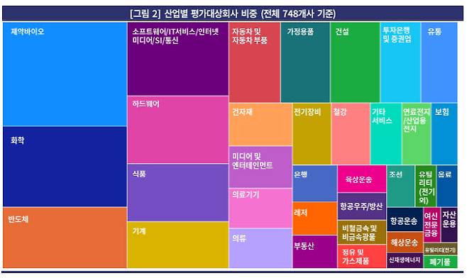 한국기업평가 기업 ESG평가 보고서 중 산업별 평가대상회사 비중 표. (사진=한국기업평가)