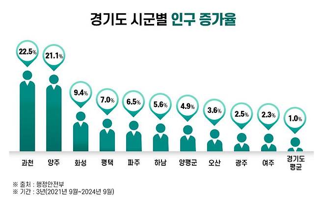 경기도 시군별 인구 증가율
