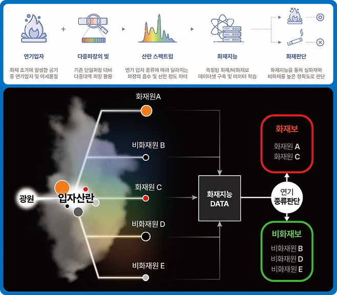 지능형 화재감지 기술 개념도. ETRI 제공