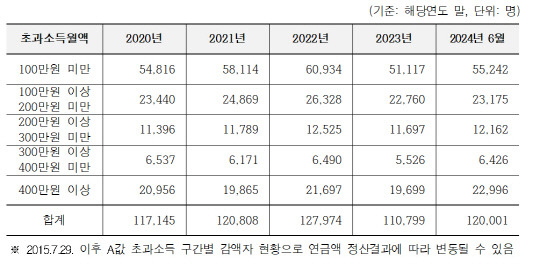 소득활동에 따른 노령연금 감액자 현황. [국민연금공단·김미애 국민의힘 의원실 제공]