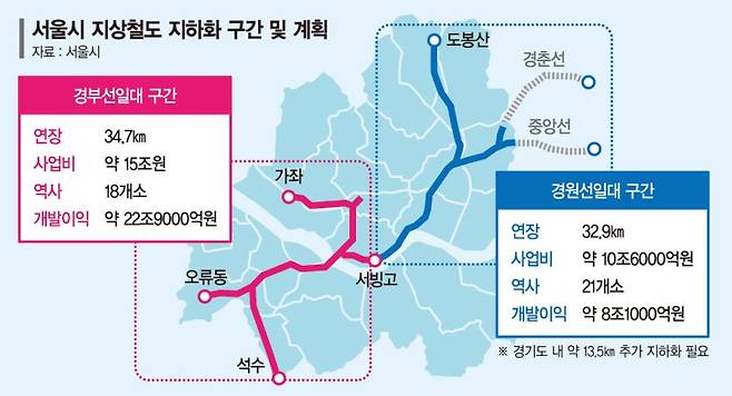철도 지상공간 복합개발… 낙후된 서울 서남·동북권 도약