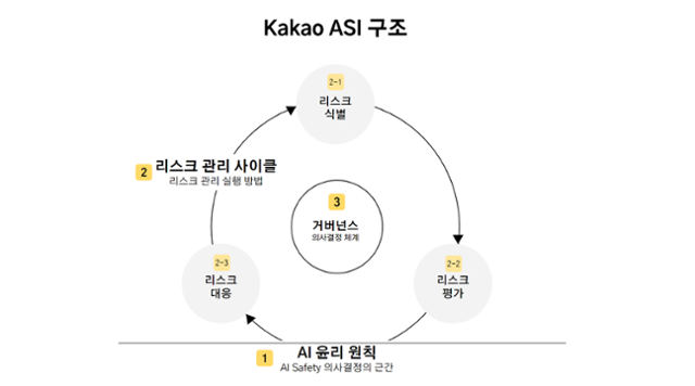 카카오의 'AI 위험 관리 체계 '카카오 AI 세이프티 이니셔티브' 구조. 카카오 제공