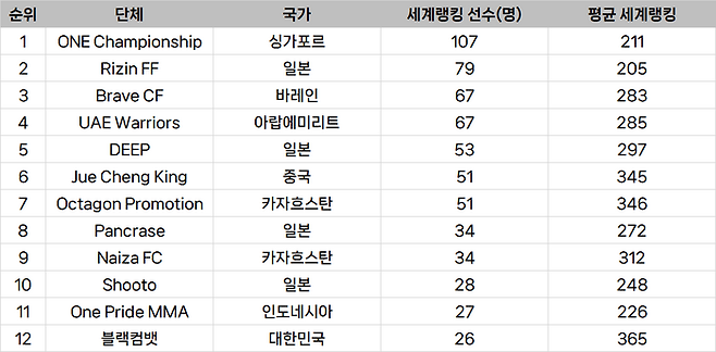 종합격투기대회 선수층 규모 아시아 랭킹