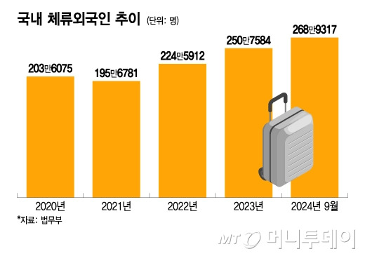 국내 체류외국인 추이/그래픽=이지혜