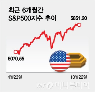 최근 6개월간 S&P500지수 추이/그래픽=김다나