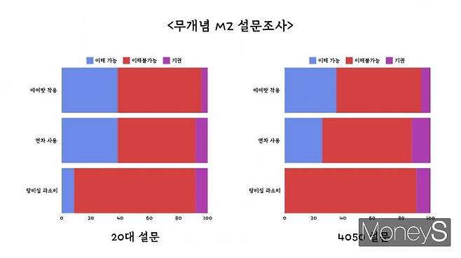 에어팟을 끼고 일하는 것은 대체적으로 이해 못하는 MZ행위로 꼽혔다. /그래픽=박정은 기자