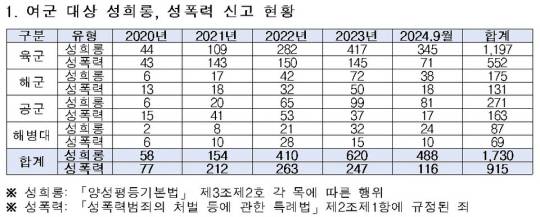 여군 대상 성희롱·성폭력 신고 현황. 황희 의원실 제공