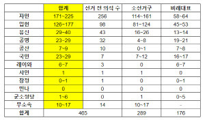 마이니치 신문이 예측한 중의원 선거 결과