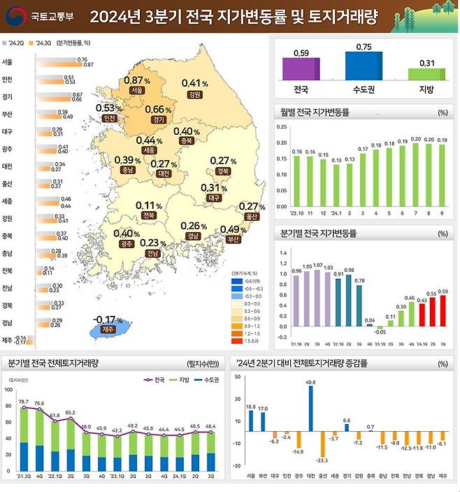 2024년 3분기 전국 지가변통률 및 토지거래량.(국토교통부 제공)