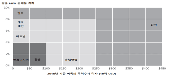 미국의 주요 교역 대상국 무역수지 적자 규모와 관세율 격차