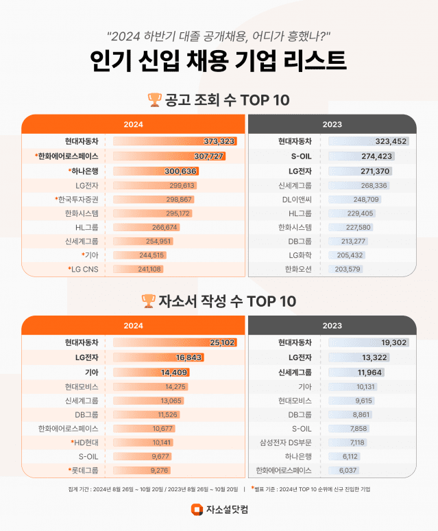 [자소설닷컴] 인기 공고 · 자소서 작성 TOP 10 기업 리스트