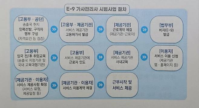 고용노동부 제39차 외국인력정책위원회 '외국인 가사관리사 시범사업 계획안' 중 시범사업 절차. [출처=김한규 더불어민주당 의원실]