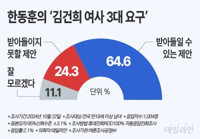 데일리안이 여론조사공정㈜에 의뢰해 지난 22일 100% 무선 ARS 방식으로 '한동훈 대표가 윤석열 대통령에게 요구한 김건희 여사 관련 3대 요구가 받아들일 수 있는 제안이라고 생각하는가'를 물어본 결과, 응답자의 64.6%가 "받아들일 수 있는 제안"이라고 답변했다. ⓒ데일리안 박진희 그래픽디자이너