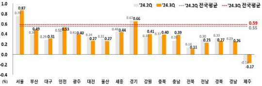 시도별 2024년 3분기 지가 변동률 [국토교통부 제공]