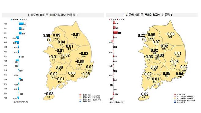 10월 셋째주 아파트 매매가격 동향(왼쪽)과 10월 셋째주 아파트 전세가격 동향 [한국부동산원 제공]