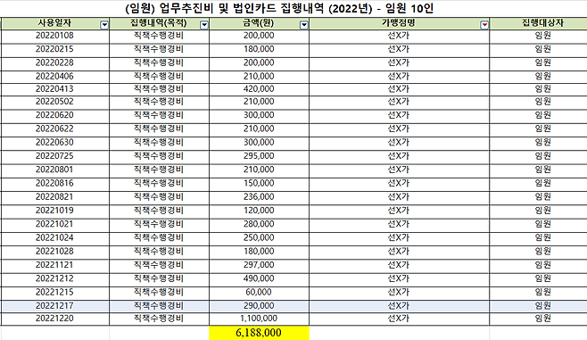 대한축구협회 임원진의 2022년 ‘선X가’ 법인카드 결제 내역