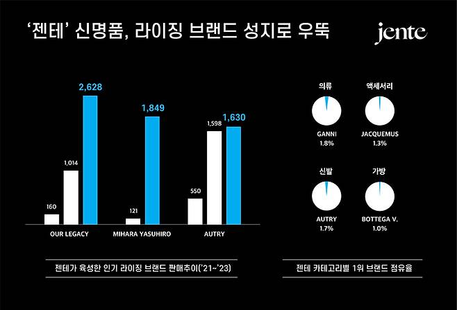 [사진=젠테]