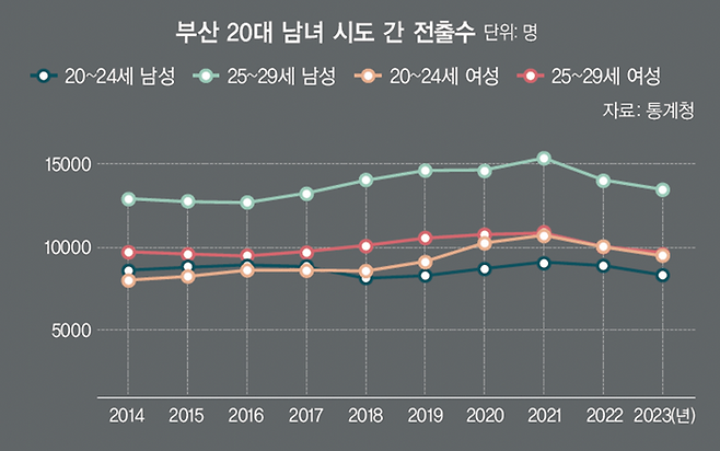 부산 20대 남녀 시도 간 전출수 [통계청]