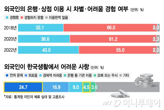 외국인의 은행 이용 애로사항/그래픽=김지영