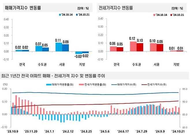 한국부동산원이 2024년 10월 3주(10월21일 기준) 전국 주간 아파트가격 동향 조사/제공=한국부동산원