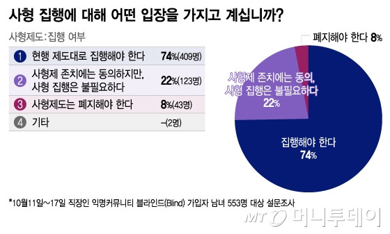 사형 집행에 대한 입장 설문조사/그래픽=이지혜