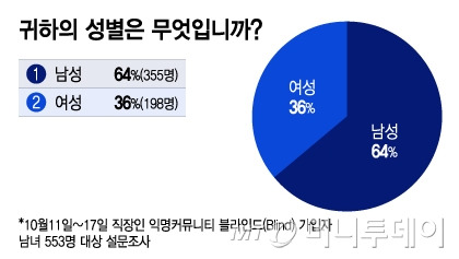 귀하의 성별은 무엇입니까/그래픽=이지혜