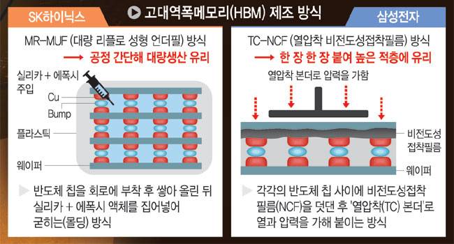 SK·삼성 ‘HBM 공정’ 뭐가 다를까
