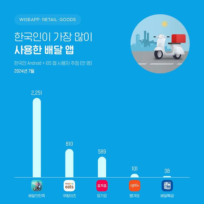 [청주=뉴시스]한국인이 가장 많이 사용한 배달앱.(사진=와이즈앱·리테일·굿즈 제공) *재판매 및 DB 금지