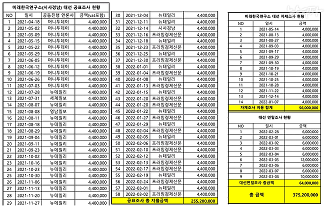 ▲ 대선이 끝난 직후 강혜경 씨가 작성한 ‘윤석열 여론조사’ 비용 내역서