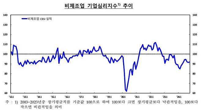 한국은행 제공